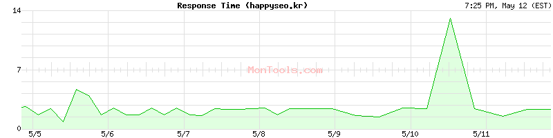 happyseo.kr Slow or Fast