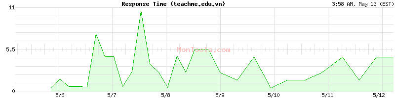 teachme.edu.vn Slow or Fast