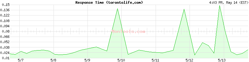torontolife.com Slow or Fast