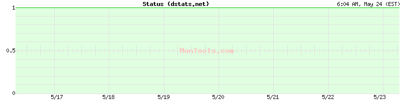 dstats.net Up or Down