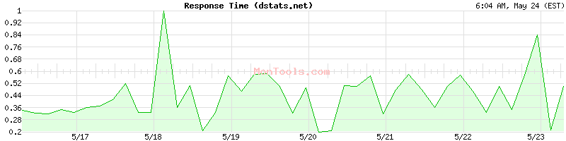 dstats.net Slow or Fast