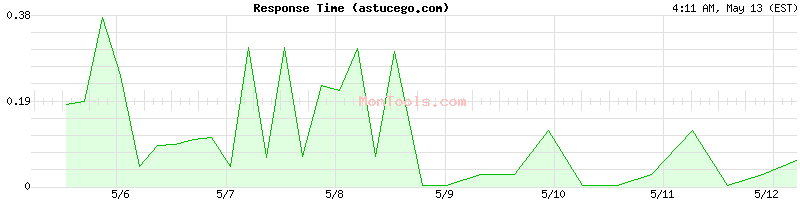 astucego.com Slow or Fast