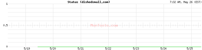 dishedsmall.com Up or Down