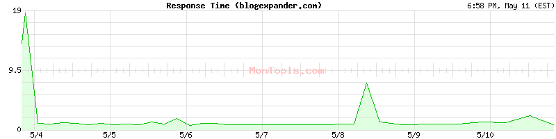 blogexpander.com Slow or Fast