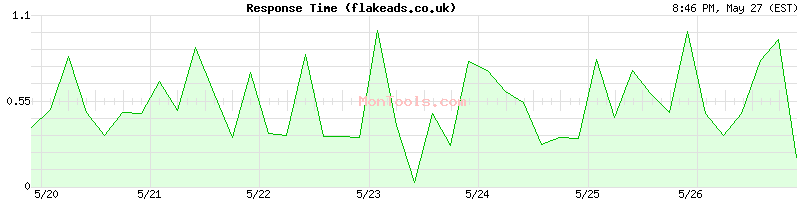flakeads.co.uk Slow or Fast