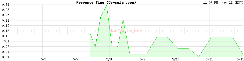 5s-solar.com Slow or Fast