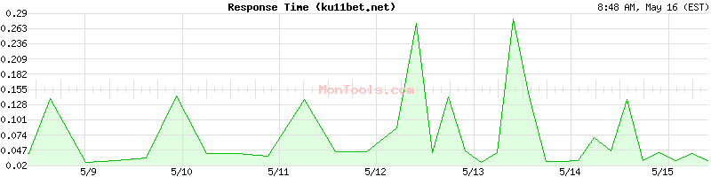 ku11bet.net Slow or Fast