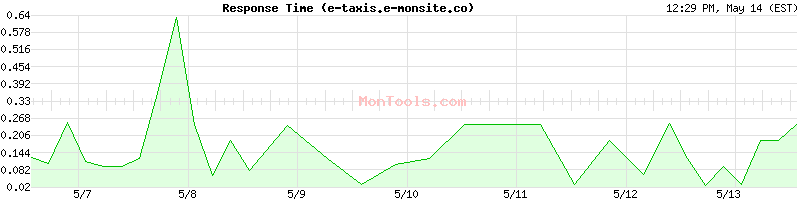 e-taxis.e-monsite.co Slow or Fast