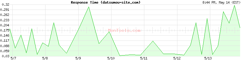 datsumou-site.com Slow or Fast