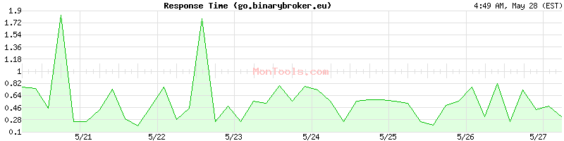 go.binarybroker.eu Slow or Fast