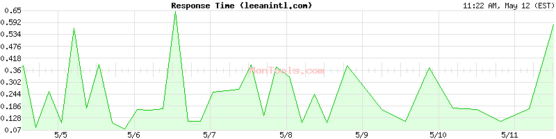 leeanintl.com Slow or Fast