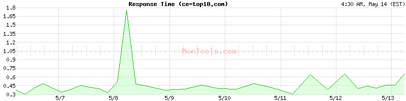 ce-top10.com Slow or Fast