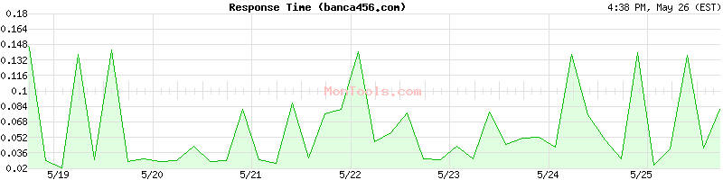 banca456.com Slow or Fast