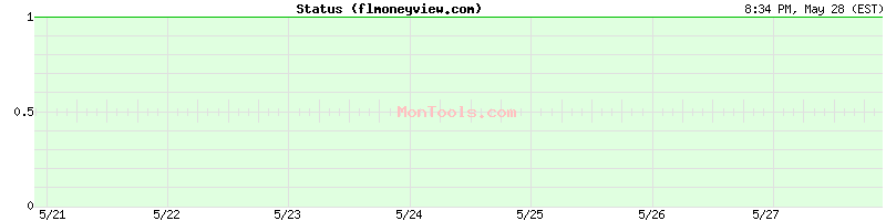 flmoneyview.com Up or Down