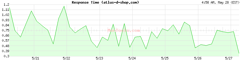 atlus-d-shop.com Slow or Fast
