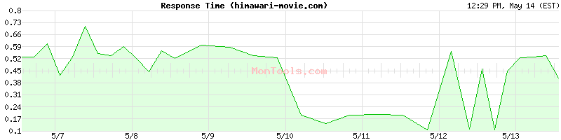 himawari-movie.com Slow or Fast