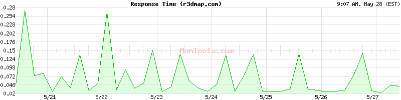 r3dmap.com Slow or Fast