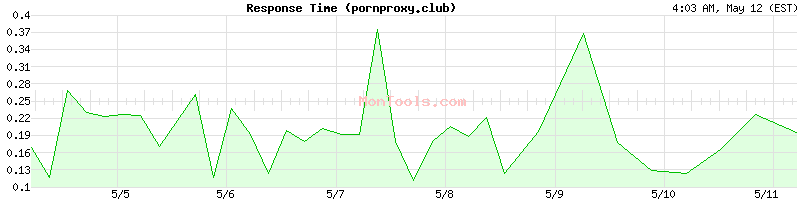 pornproxy.club Slow or Fast
