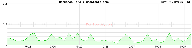 fxcontents.com Slow or Fast