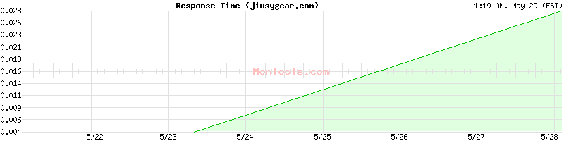 jiusygear.com Slow or Fast
