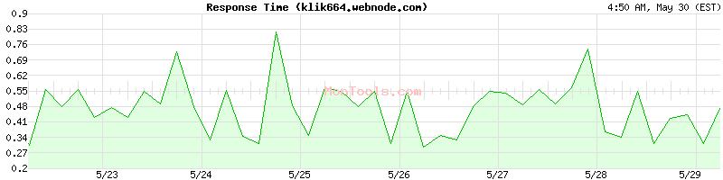 klik664.webnode.com Slow or Fast