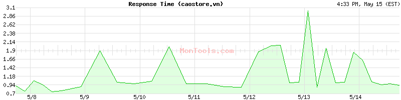 caostore.vn Slow or Fast