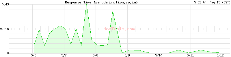 garudajunction.co.in Slow or Fast