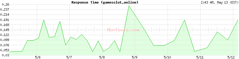 gamesslot.online Slow or Fast