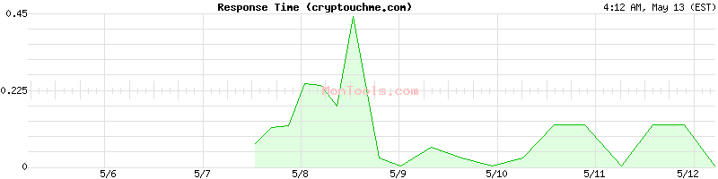 cryptouchme.com Slow or Fast