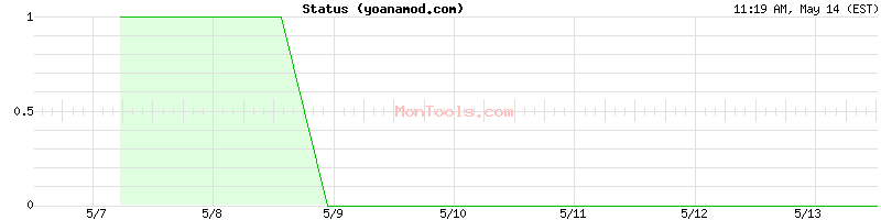 yoanamod.com Up or Down