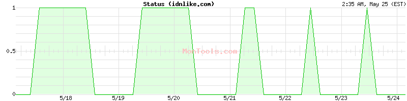 idnlike.com Up or Down