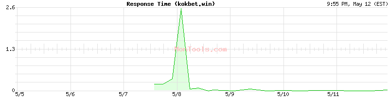 kokbet.win Slow or Fast
