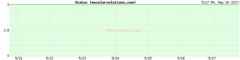 mosolarsolutions.com Up or Down