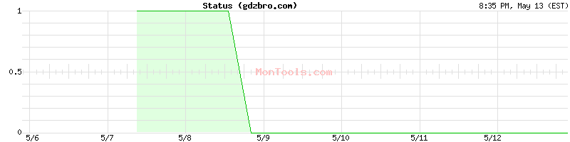 gdzbro.com Up or Down