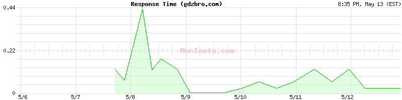 gdzbro.com Slow or Fast