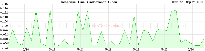 indootomotif.com Slow or Fast