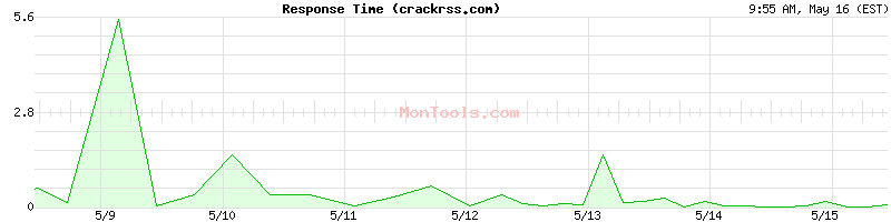 crackrss.com Slow or Fast