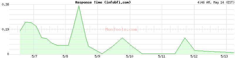 infobfi.com Slow or Fast