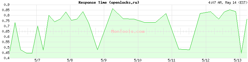openlocks.ru Slow or Fast