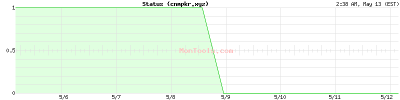 cnmpkr.xyz Up or Down