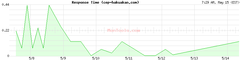 cep-hakuakan.com Slow or Fast
