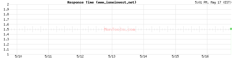 www.ioneinvest.net Slow or Fast