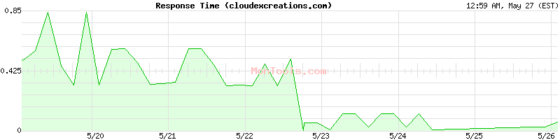 cloudexcreations.com Slow or Fast