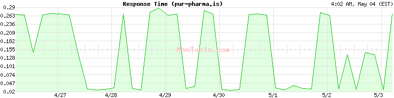 pur-pharma.is Slow or Fast