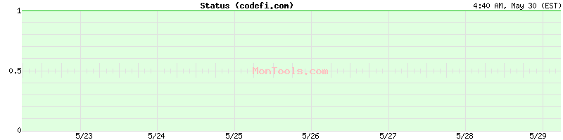 codefi.com Up or Down