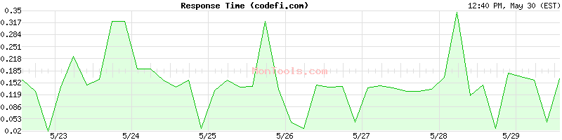 codefi.com Slow or Fast