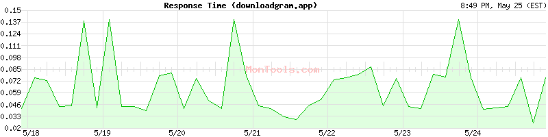 downloadgram.app Slow or Fast