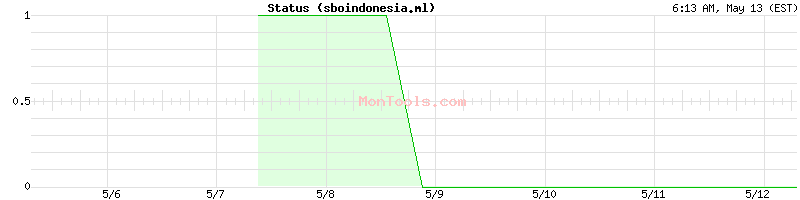 sboindonesia.ml Up or Down