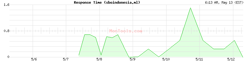 sboindonesia.ml Slow or Fast