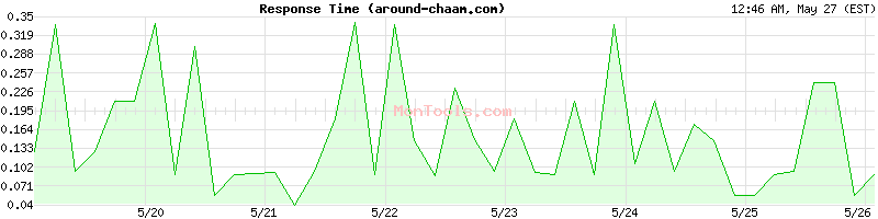 around-chaam.com Slow or Fast